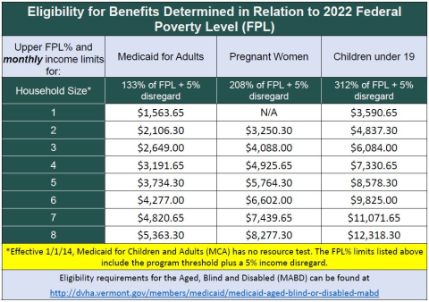 2022 Eligibility Tables  Vermont Health Connect